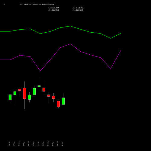 DIXON 14200 CE CALL indicators chart analysis Dixon Techno (india) Ltd options price chart strike 14200 CALL