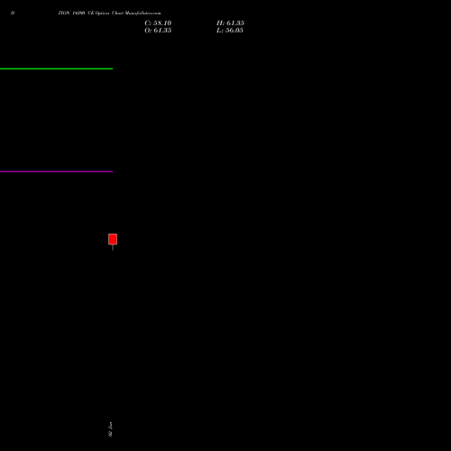 DIXON 14200 CE (CALL) 27 January 2026 options price chart analysis Dixon Techno (india) Ltd 
