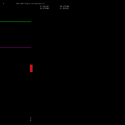 DIXON 14200 CE (CALL) 24 February 2026 options price chart analysis Dixon Techno (india) Ltd 