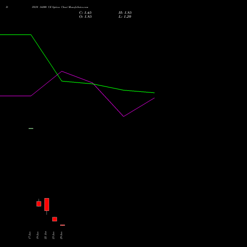 DIXON 14200 CE (CALL) 30 June 2026 options price chart analysis Dixon Techno (india) Ltd 