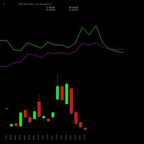 DIXON 14200 CE (CALL) 28 July 2026 options price chart analysis Dixon Techno (india) Ltd 