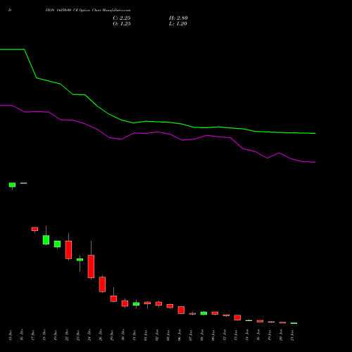 DIXON 14250.00 CE (CALL) 27 January 2026 options price chart analysis Dixon Techno (india) Ltd 