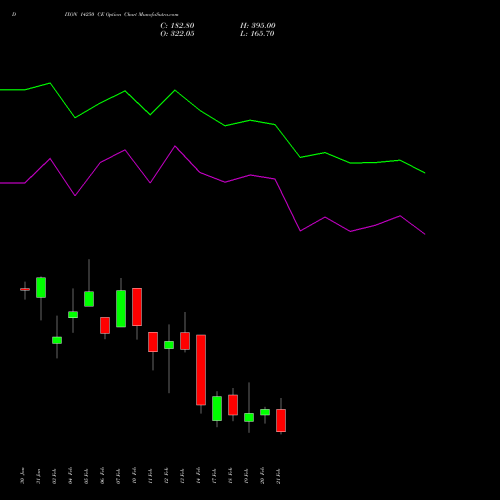 DIXON 14250 CE CALL indicators chart analysis Dixon Techno (india) Ltd options price chart strike 14250 CALL