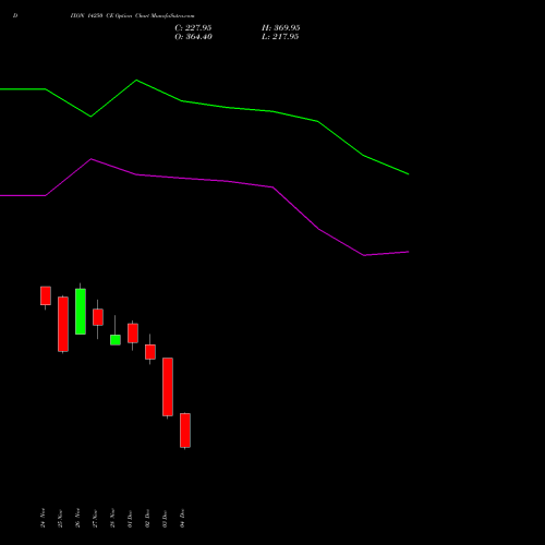Live DIXON 14250 CE (CALL) 30 December 2025 options price chart analysis Dixon Techno (india) Ltd 