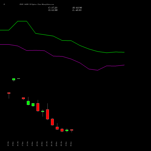 DIXON 14250 CE (CALL) 27 January 2026 options price chart analysis Dixon Techno (india) Ltd 