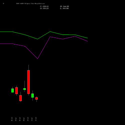 DIXON 14250 CE (CALL) 28 July 2026 options price chart analysis Dixon Techno (india) Ltd 