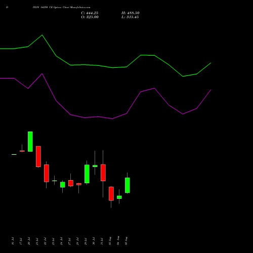 DIXON 14250 CE (CALL) 25 August 2026 options price chart analysis Dixon Techno (india) Ltd 