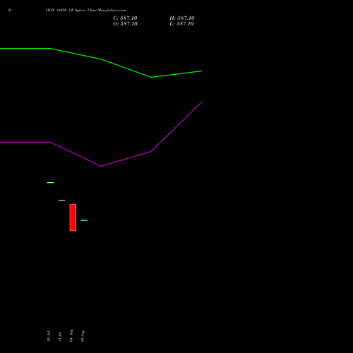 DIXON 14250 CE (CALL) 29 September 2026 options price chart analysis Dixon Techno (india) Ltd 