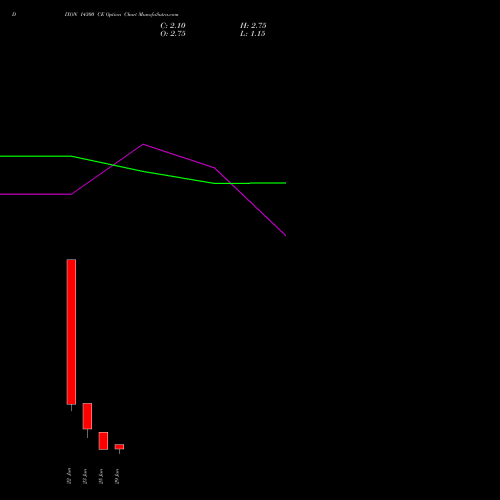 DIXON 14300 CE (CALL) 30 June 2026 options price chart analysis Dixon Techno (india) Ltd 
