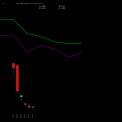 DIXON 14400 CE (CALL) 30 June 2026 options price chart analysis Dixon Techno (india) Ltd 