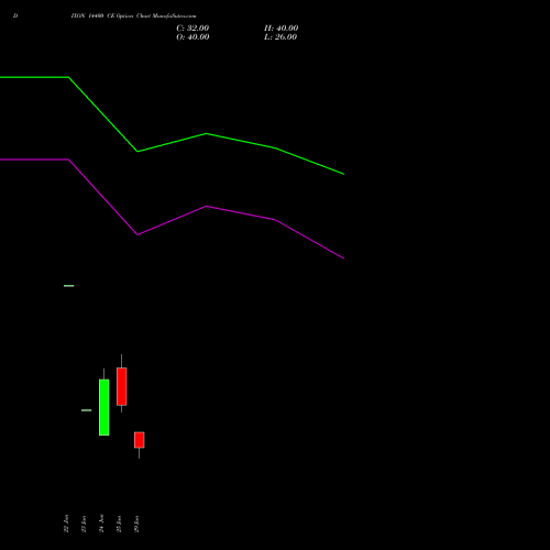DIXON 14400 CE (CALL) 28 July 2026 options price chart analysis Dixon Techno (india) Ltd 
