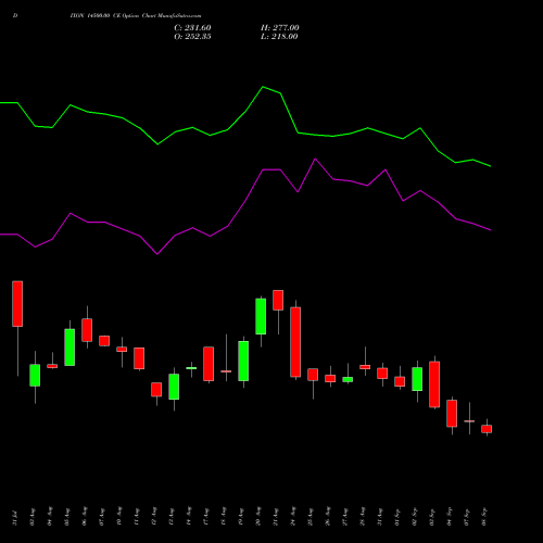 DIXON 14500.00 CE (CALL) 29 September 2026 options price chart analysis Dixon Techno (india) Ltd 