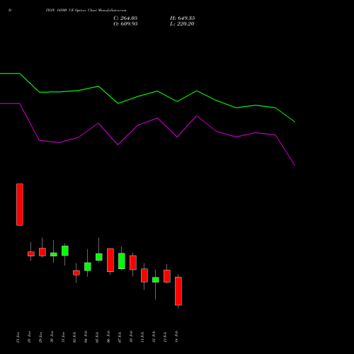 DIXON 14500 CE CALL indicators chart analysis Dixon Techno (india) Ltd options price chart strike 14500 CALL