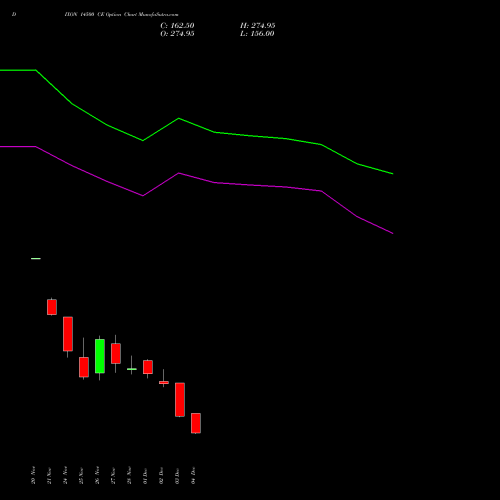 Live DIXON 14500 CE (CALL) 30 December 2025 options price chart analysis Dixon Techno (india) Ltd 