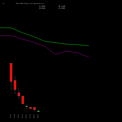 DIXON 14500 CE (CALL) 30 June 2026 options price chart analysis Dixon Techno (india) Ltd 