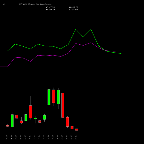 DIXON 14500 CE (CALL) 28 July 2026 options price chart analysis Dixon Techno (india) Ltd 