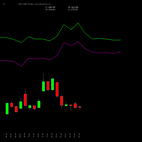 DIXON 14500 CE (CALL) 25 August 2026 options price chart analysis Dixon Techno (india) Ltd 