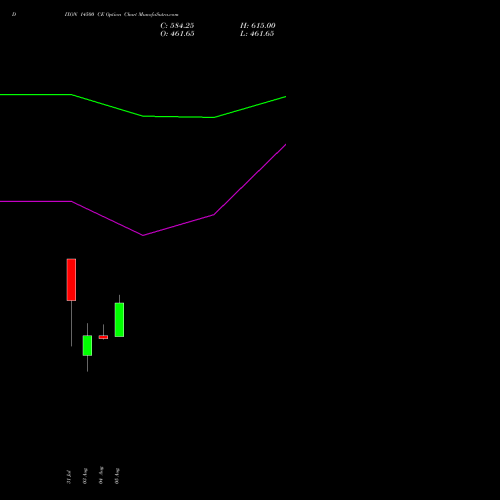 DIXON 14500 CE (CALL) 29 September 2026 options price chart analysis Dixon Techno (india) Ltd 