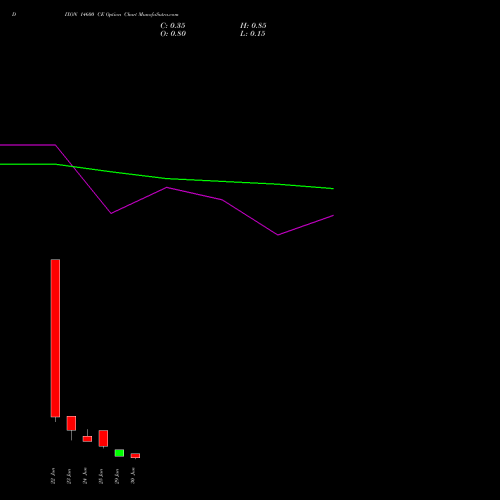 DIXON 14600 CE (CALL) 30 June 2026 options price chart analysis Dixon Techno (india) Ltd 