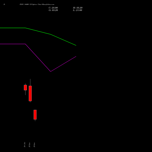 DIXON 14600 CE (CALL) 28 July 2026 options price chart analysis Dixon Techno (india) Ltd 