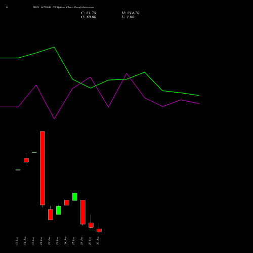 DIXON 14750.00 CE CALL indicators chart analysis Dixon Techno (india) Ltd options price chart strike 14750.00 CALL