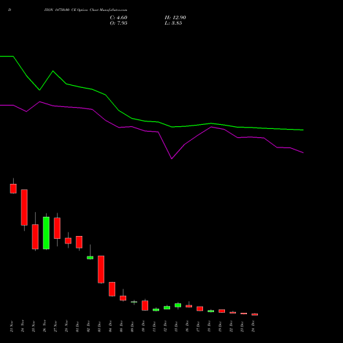 Live DIXON 14750.00 CE (CALL) 30 December 2025 options price chart analysis Dixon Techno (india) Ltd 