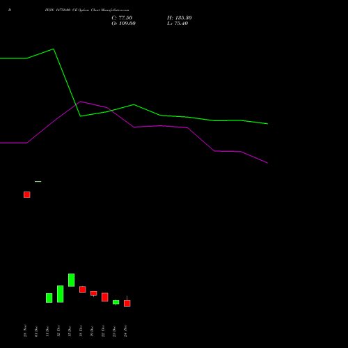 Live DIXON 14750.00 CE (CALL) 27 January 2026 options price chart analysis Dixon Techno (india) Ltd 