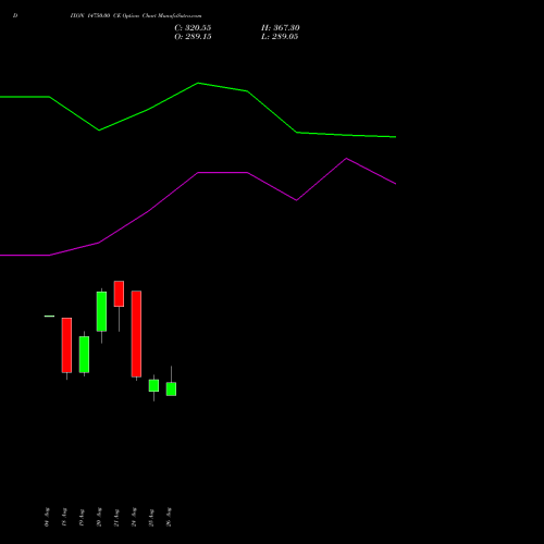 DIXON 14750.00 CE (CALL) 29 September 2026 options price chart analysis Dixon Techno (india) Ltd 
