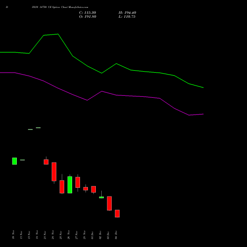 Live DIXON 14750 CE (CALL) 30 December 2025 options price chart analysis Dixon Techno (india) Ltd 