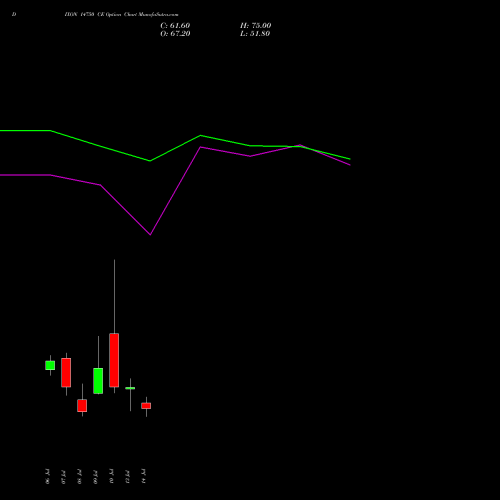 DIXON 14750 CE (CALL) 28 July 2026 options price chart analysis Dixon Techno (india) Ltd 