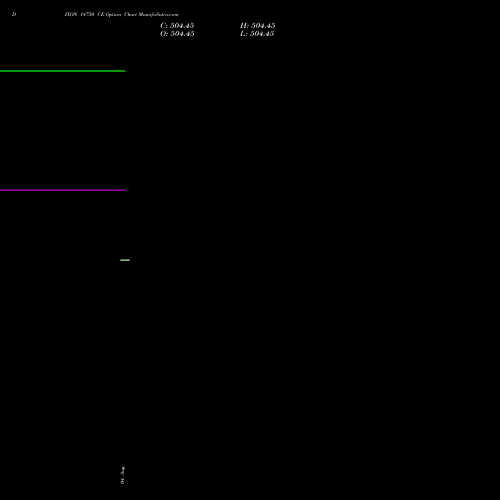 DIXON 14750 CE (CALL) 29 September 2026 options price chart analysis Dixon Techno (india) Ltd 