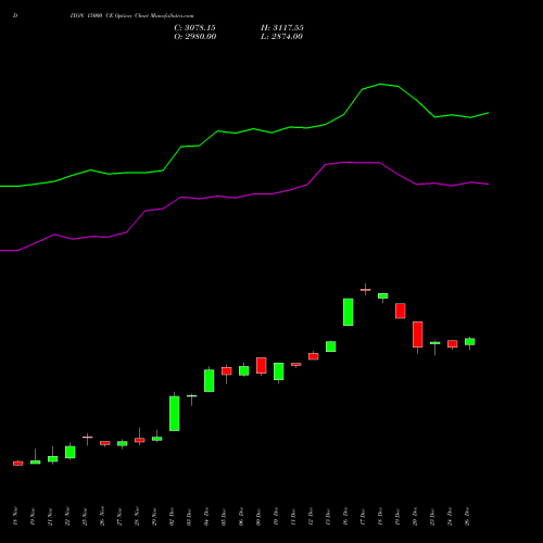 DIXON 15000 CE CALL indicators chart analysis Dixon Techno (india) Ltd options price chart strike 15000 CALL