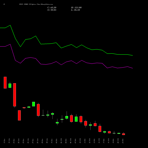 DIXON 15000 CE CALL indicators chart analysis Dixon Techno (india) Ltd options price chart strike 15000 CALL