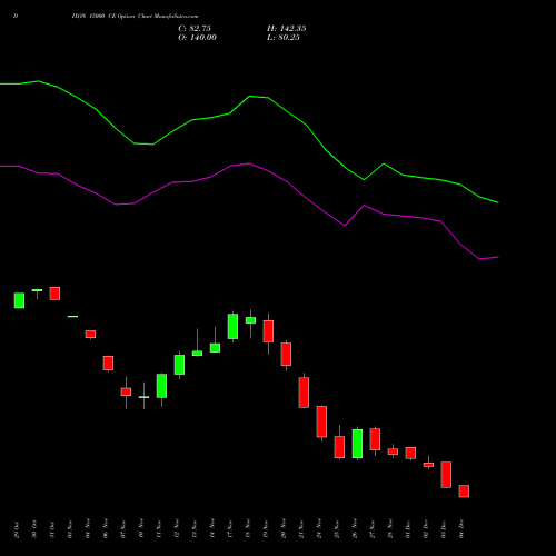 Live DIXON 15000 CE (CALL) 30 December 2025 options price chart analysis Dixon Techno (india) Ltd 