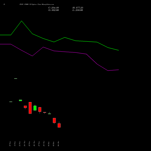 Live DIXON 15000 CE (CALL) 27 January 2026 options price chart analysis Dixon Techno (india) Ltd 