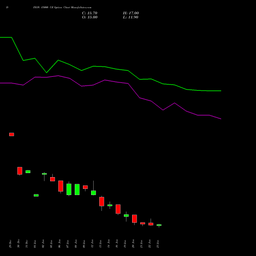 DIXON 15000 CE (CALL) 24 February 2026 options price chart analysis Dixon Techno (india) Ltd 