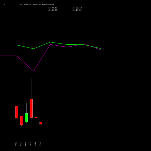 DIXON 15000 CE (CALL) 28 July 2026 options price chart analysis Dixon Techno (india) Ltd 