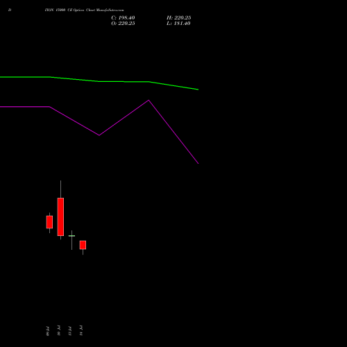DIXON 15000 CE (CALL) 25 August 2026 options price chart analysis Dixon Techno (india) Ltd 