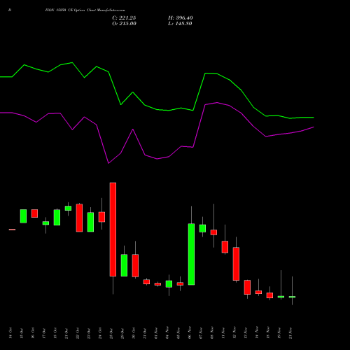 DIXON 15250 CE CALL indicators chart analysis Dixon Techno (india) Ltd options price chart strike 15250 CALL