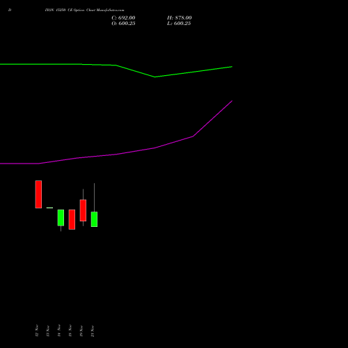 DIXON 15250 CE CALL indicators chart analysis Dixon Techno (india) Ltd options price chart strike 15250 CALL