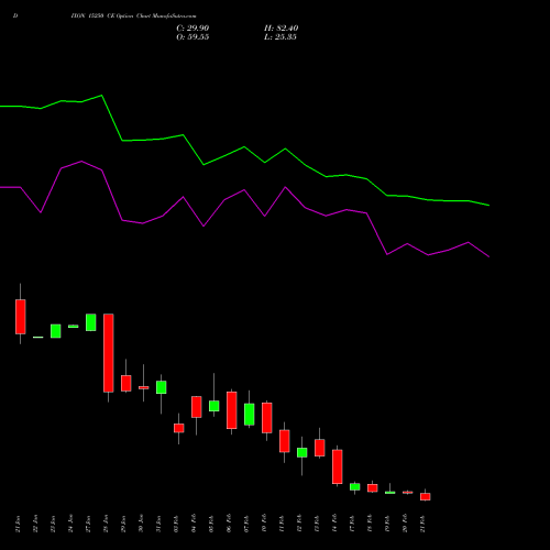 DIXON 15250 CE CALL indicators chart analysis Dixon Techno (india) Ltd options price chart strike 15250 CALL