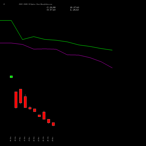 DIXON 15250 CE (CALL) 27 January 2026 options price chart analysis Dixon Techno (india) Ltd 