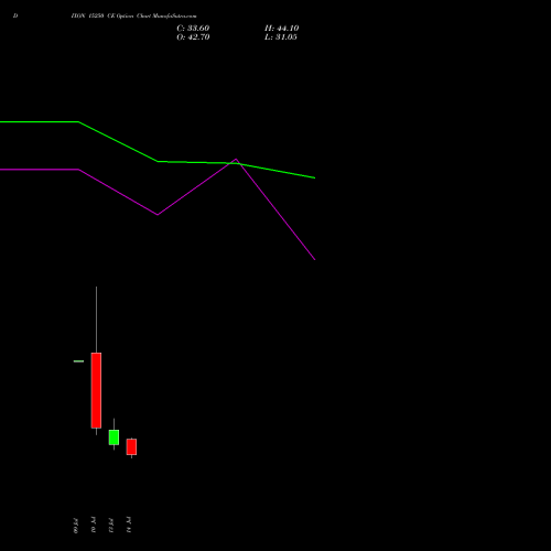DIXON 15250 CE (CALL) 28 July 2026 options price chart analysis Dixon Techno (india) Ltd 