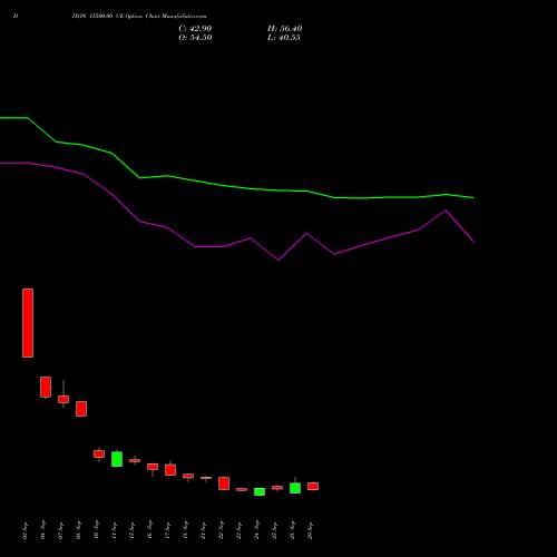 DIXON 15500.00 CE (CALL) 27 October 2026 options price chart analysis Dixon Techno (india) Ltd 