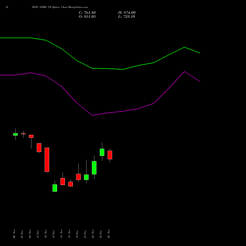 DIXON 15500 CE CALL indicators chart analysis Dixon Techno (india) Ltd options price chart strike 15500 CALL