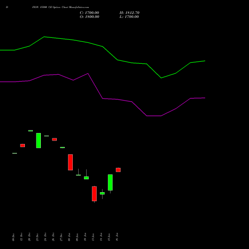 DIXON 15500 CE CALL indicators chart analysis Dixon Techno (india) Ltd options price chart strike 15500 CALL