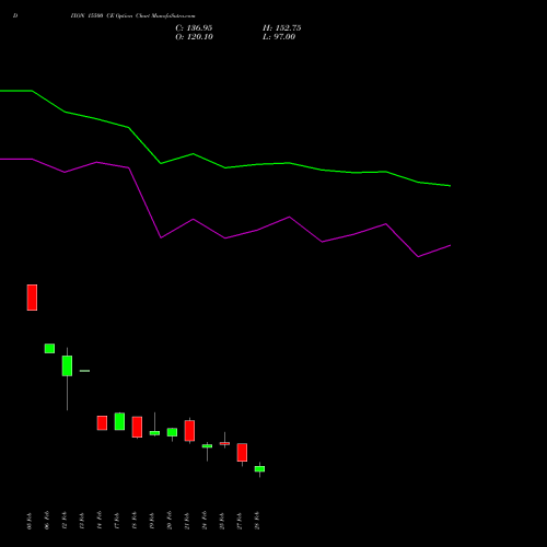 DIXON 15500 CE CALL indicators chart analysis Dixon Techno (india) Ltd options price chart strike 15500 CALL