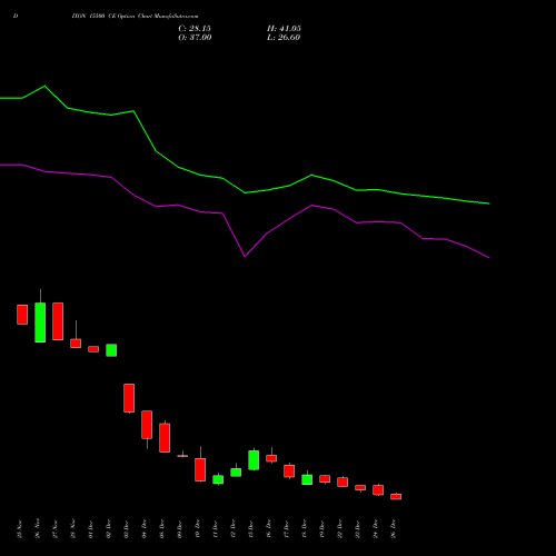 DIXON 15500 CE (CALL) 27 January 2026 options price chart analysis Dixon Techno (india) Ltd 