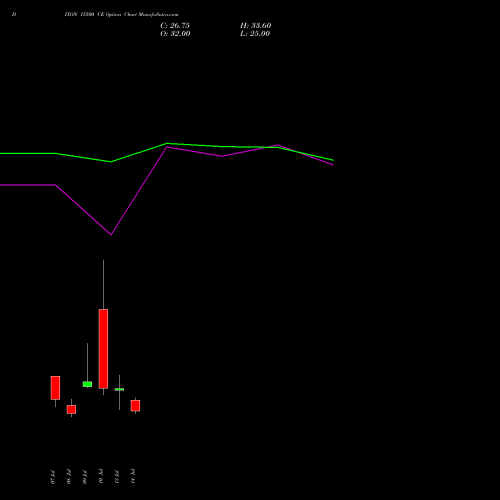 DIXON 15500 CE (CALL) 28 July 2026 options price chart analysis Dixon Techno (india) Ltd 