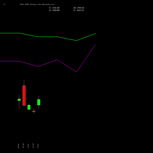 DIXON 15500 CE (CALL) 25 August 2026 options price chart analysis Dixon Techno (india) Ltd 